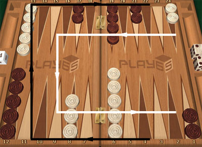 Direction of movement for the backgammon pieces